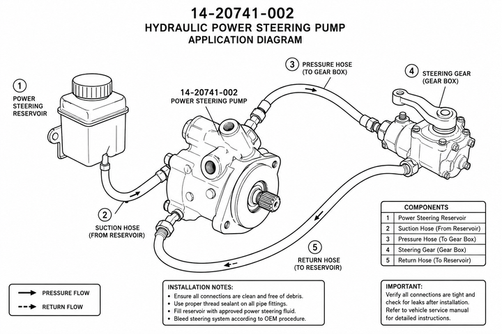 Hydraulic Power Steering Pump for Freightliner & Western Star (14-20741-002)